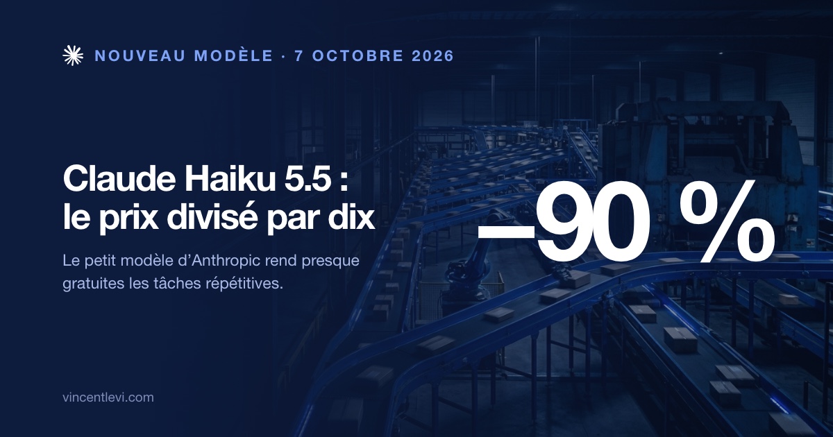 Le 7 octobre 2026, Anthropic a lancé Claude Haiku 5.5, son petit modèle rapide : 0,10 dollar le million de tokens en entrée et 0,50 dollar en sortie, soit 90 % de moins que Haiku 4.5 pour les requêtes de moins de 100 000 tokens, et environ 75 % d’économie en moyenne selon Anthropic